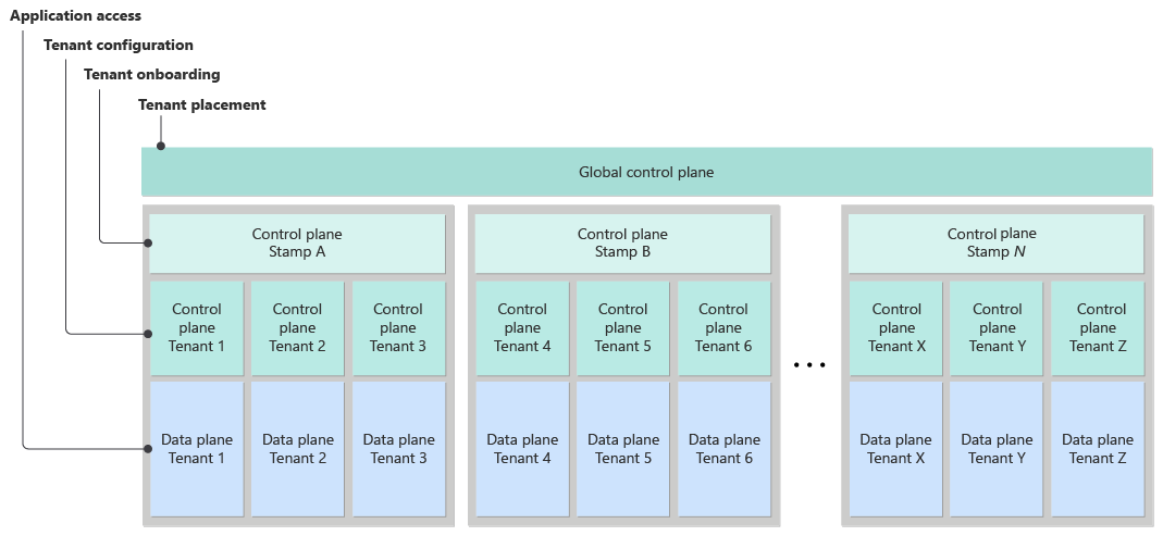 Diagrama que mostra um design de sistema lógico. O design tem um plano de controle global, planos de controle de carimbo e um plano de controle para cada locatário.