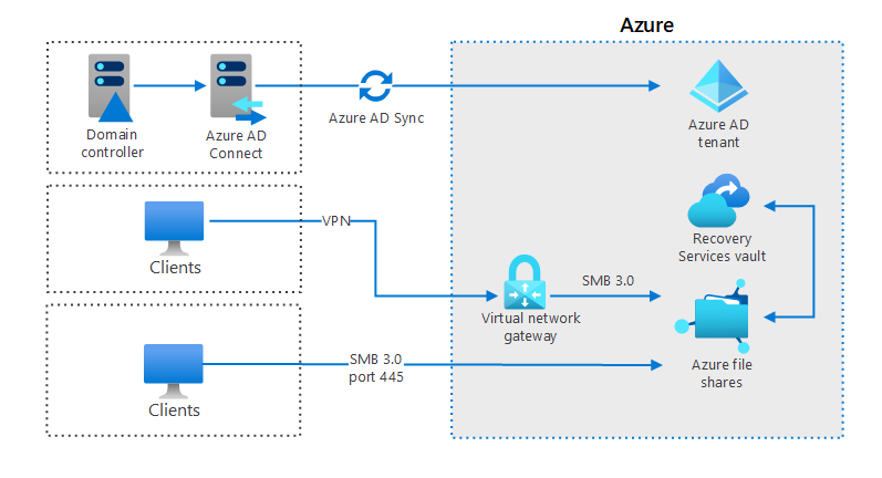 Azure File Share Smb Or Nfs