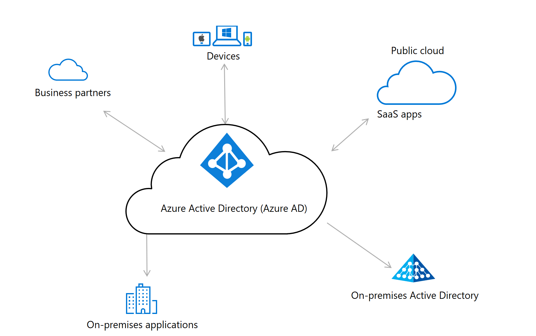 Diagrama de arquitetura que mostra o Azure A D em um ambiente de nuvem. Conexões com aplicativos, dispositivos e outros componentes também são visíveis.