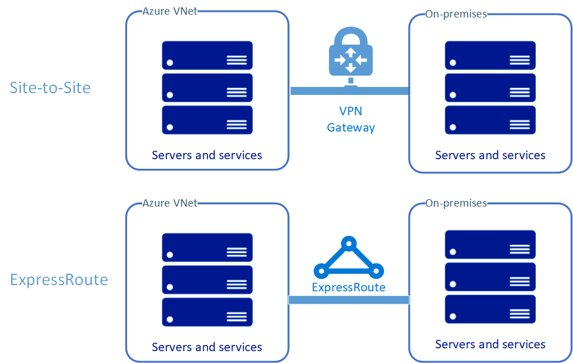 Site para site e ExpressRoute