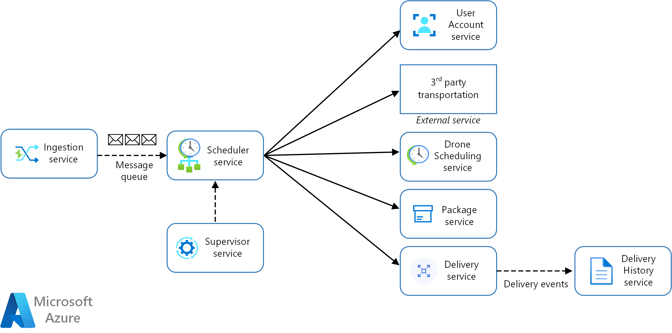 Diagram that shows the design of microservices for the Drone Delivery application.