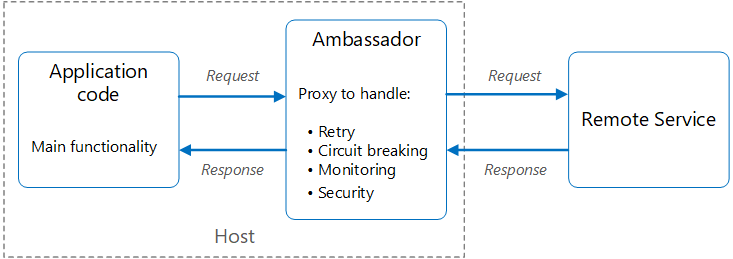 Diagrama do padrão Embaixador