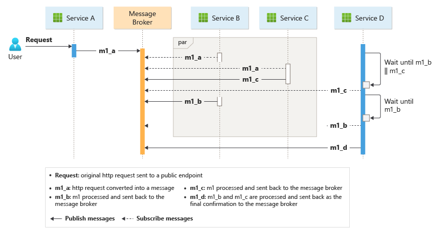 Diagrama de fluxo de trabalho em um sistema de mensagens que implementa o padrão de coreografia em paralelo e de modo subsequente.