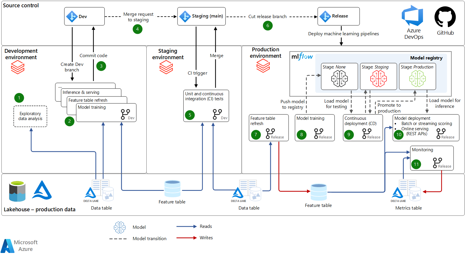 Mlops Para Python Con Azure Machine Learning Azure Ar Vrogue Co