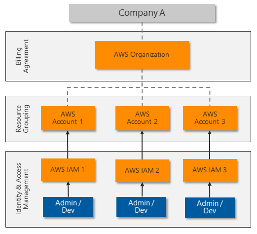 Diagrama que mostra um ambiente da AWS com várias contas.