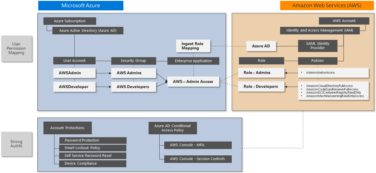 Diagrama mostrando as etapas de configuração e o mapeamento de função final do AWS IAM para o Azure AD.