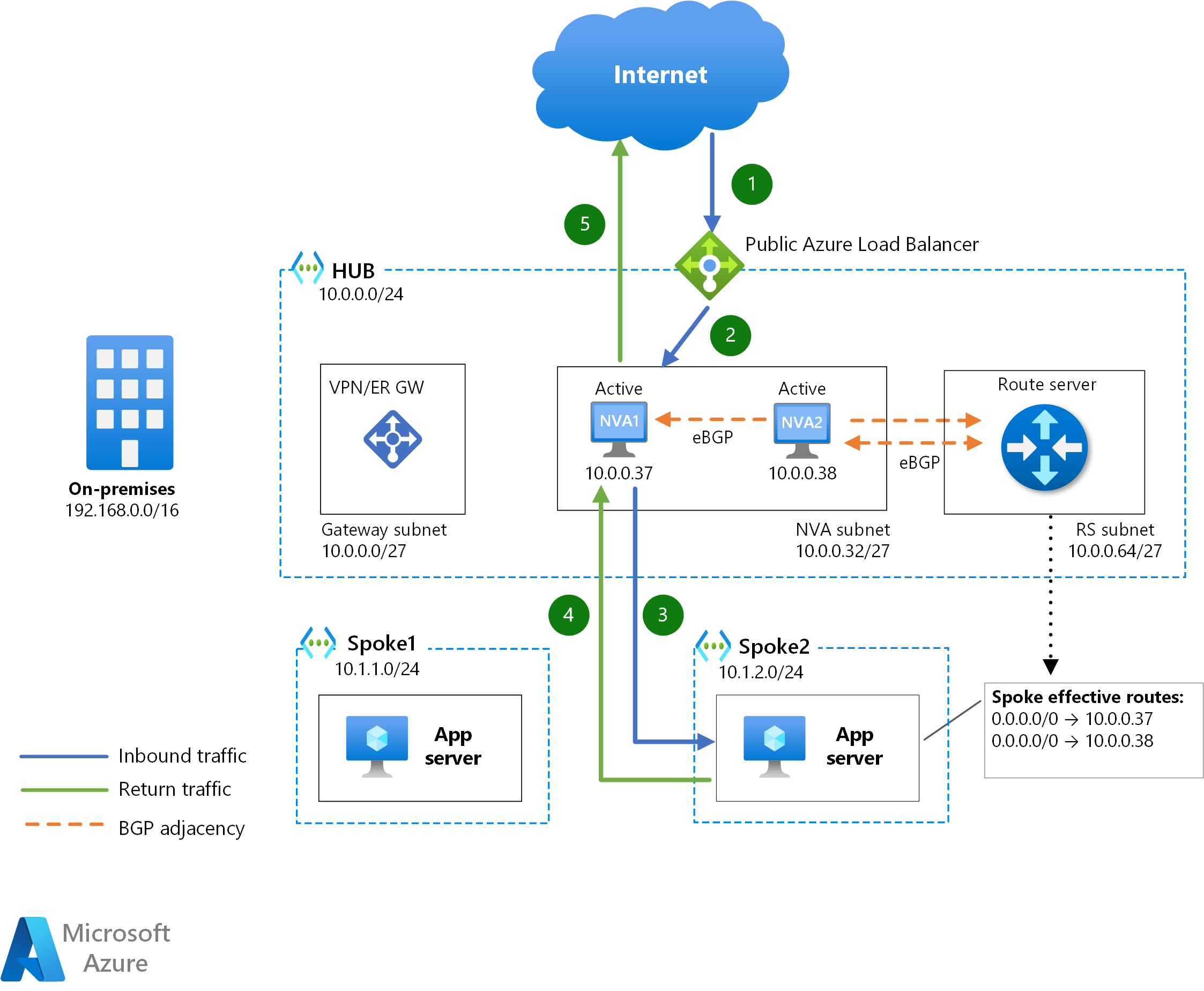 Implantar Nvas Altamente Dispon Veis Azure Architecture Center Microsoft Learn