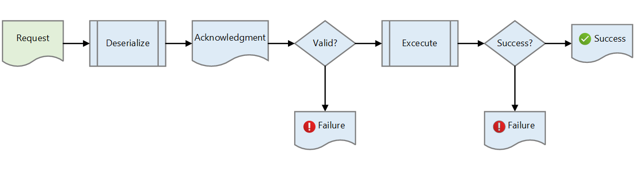 Diagram showing a synchronous request-response message flow.