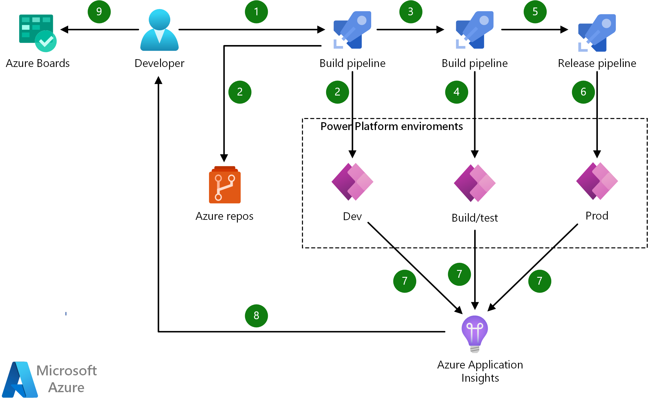 CI CD Para O Microsoft Power Platform Azure Architecture Center Microsoft Learn