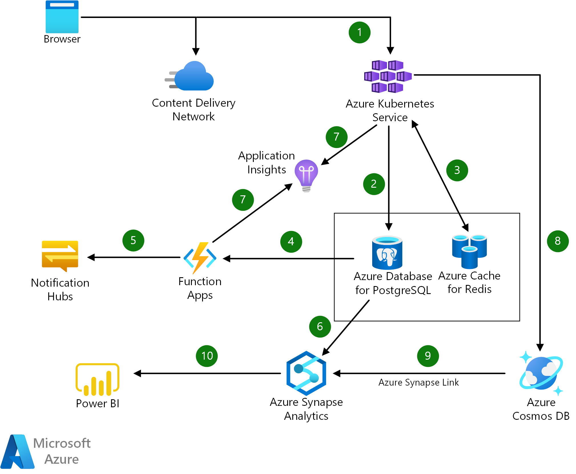 Diagrama que mostra o fluxo de dados do aplicativo nativo de nuvem entre o Azure Cosmos DB, Banco de Dados do Azure para PostgreSQL e Cache do Azure para Redis.