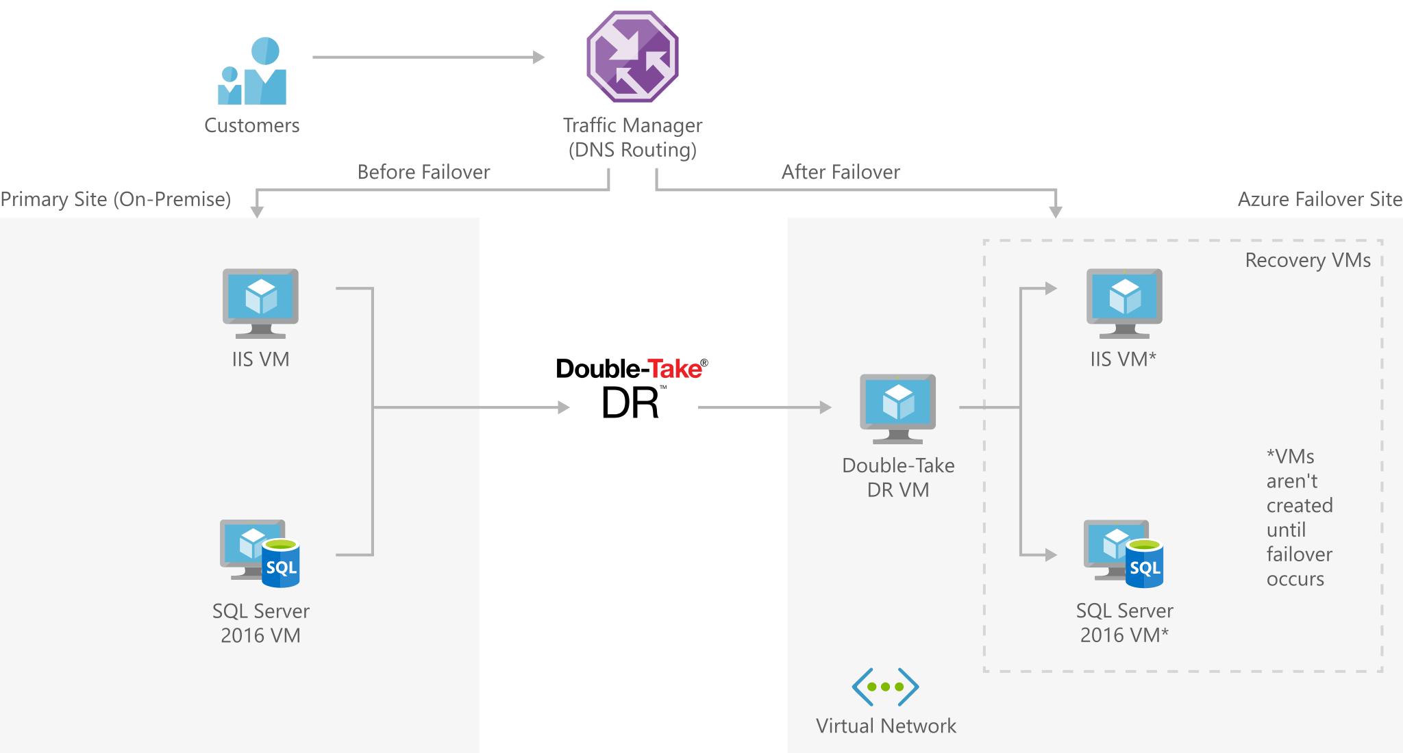 Architecture Diagram shows from customers through D N S routing to a before and after failover virtual machines: disaster recovery S M B double take.