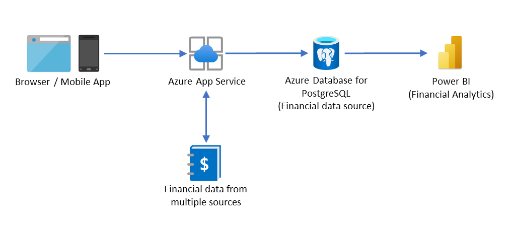 Diagrama de arquitetura de um aplicativo de três camadas. Os dados fluem de um navegador e de outras fontes para hosts, para um banco de dados e para serviços de análise.