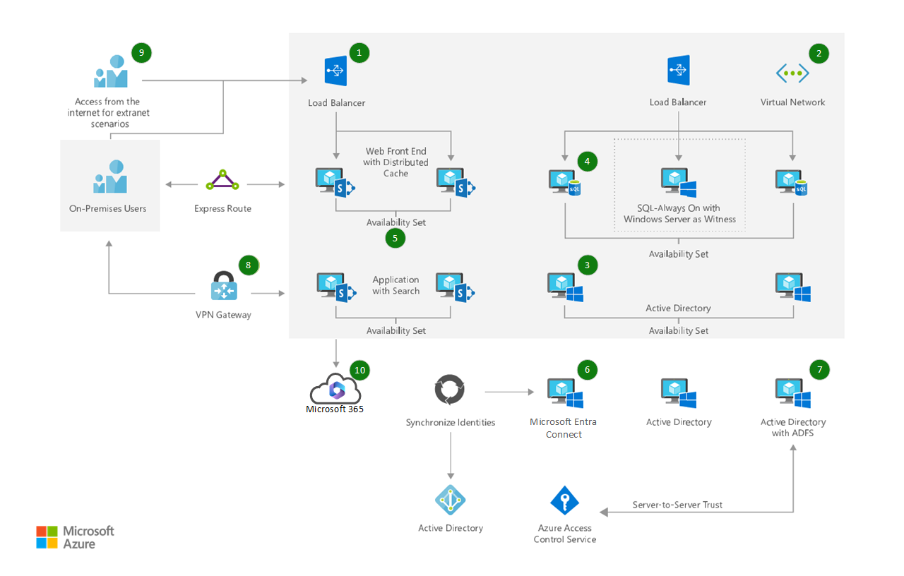 Architecture diagram shows an intranet layout to users on and off premises.