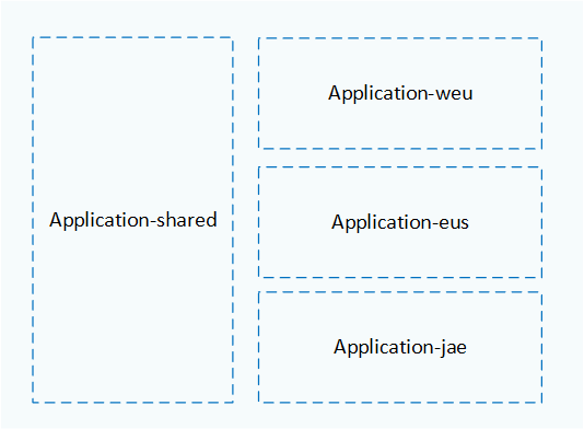 Diagrama que mostra regiões implantadas em grupos de recursos separados.