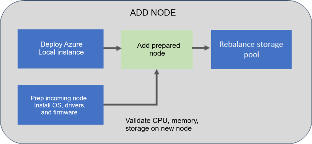 Diagrama ilustrando o processo para adicionar um nó.