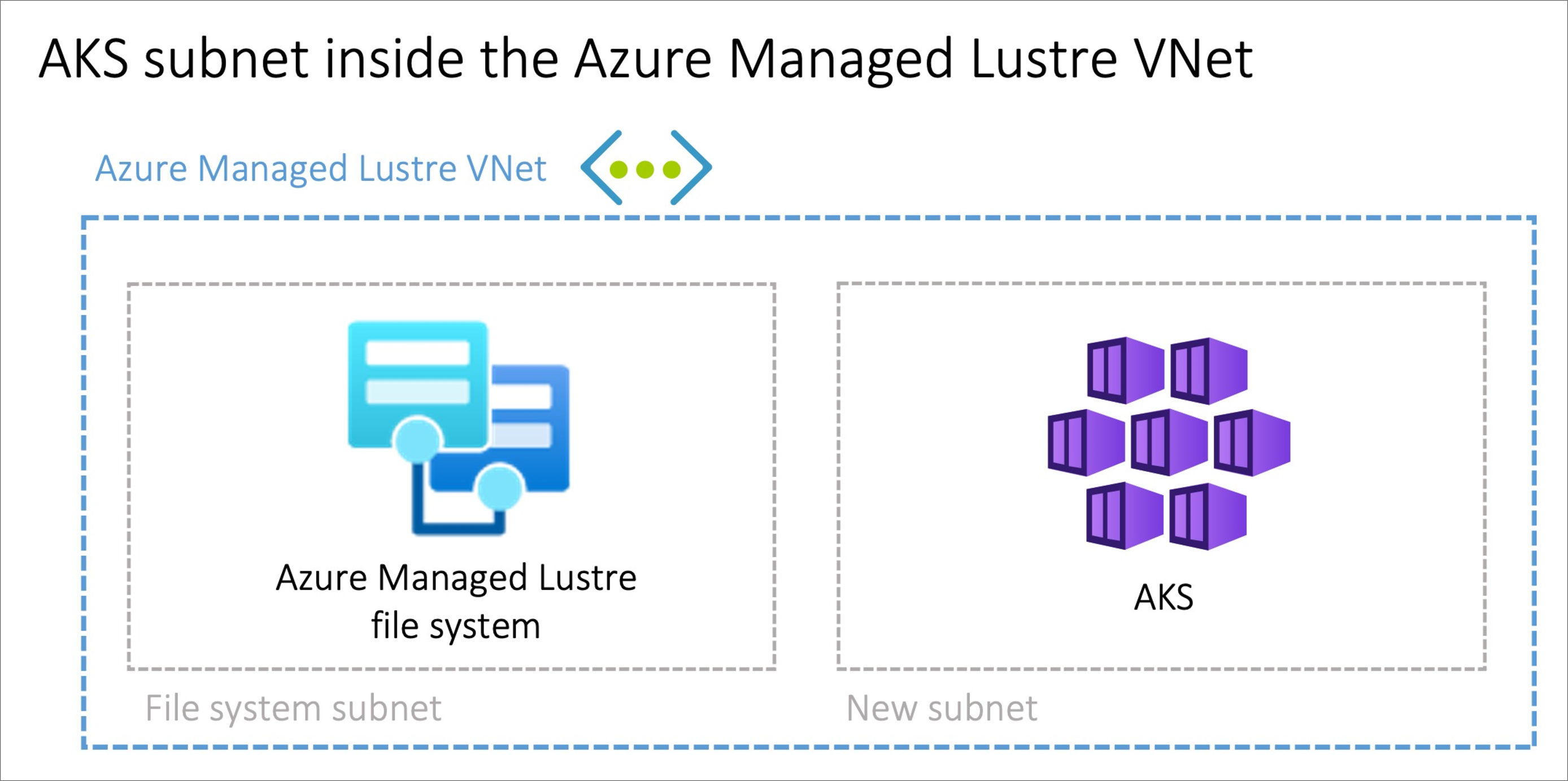 Diagrama mostrando a VNet do Lustre Gerenciado do Azure com duas sub-redes, uma para o sistema de arquivos Lustre e outra para o AKS.