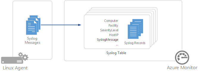 Diagrama que mostra a coleta de Syslog.