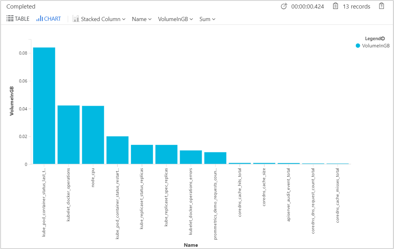Captura de tela que mostra os resultados da consulta de log do volume de ingestão de dados.