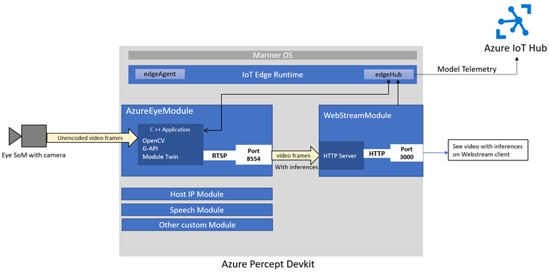 Diagrama que mostra a arquitetura do azureeyemodule.