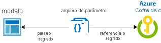 Diagrama mostrando a integração do cofre de chaves do Resource Manager com o Static ID.