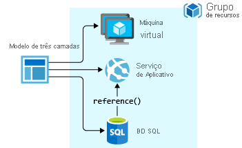 Diagrama mostrando a implementação de um aplicativo de três camadas usando um único modelo.