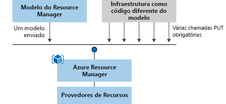 Diagrama mostrando a diferença entre a implantação imperativa e a declarativa.