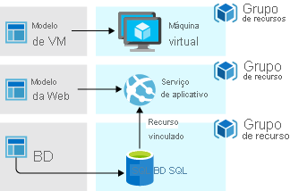 Diagrama mostrando uma implantação de aplicativo de três camadas com grupos de recursos separados.