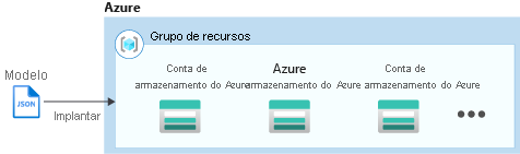 Diagrama mostrando o Azure Resource Manager criando várias instâncias.