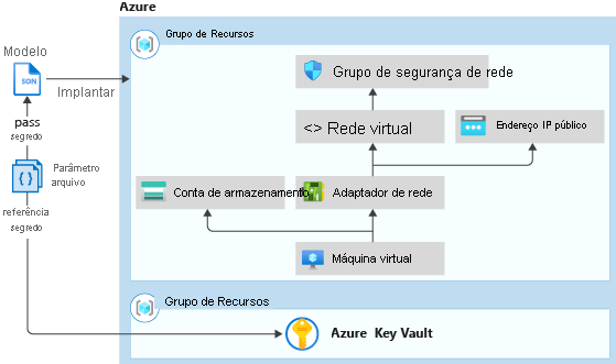 Diagrama mostrando a integração de um modelo do Resource Manager com um cofre de chaves