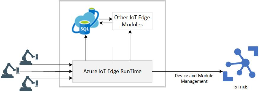 Diagram of SQL Edge overview.