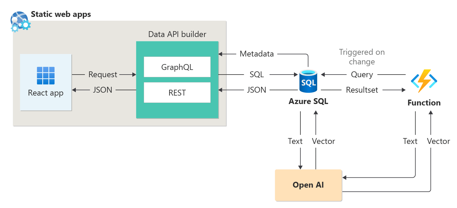 Diagrama de diferentes recursos de IA para criar aplicativos inteligentes com o Banco de Dados SQL do Azure.