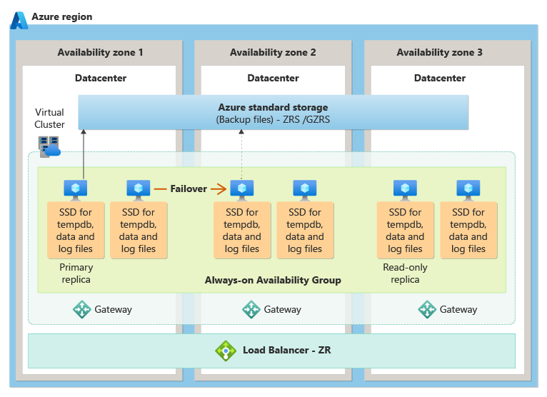 Diagrama da arquitetura de redundância de zona na camada de serviço Comercialmente Crítico.