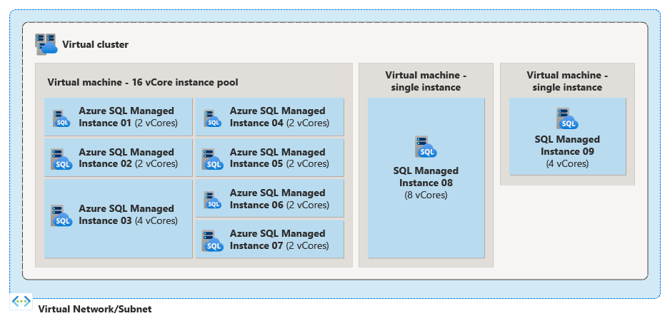 Diagrama mostrando o pool de instâncias e duas instâncias individuais no cluster virtual.