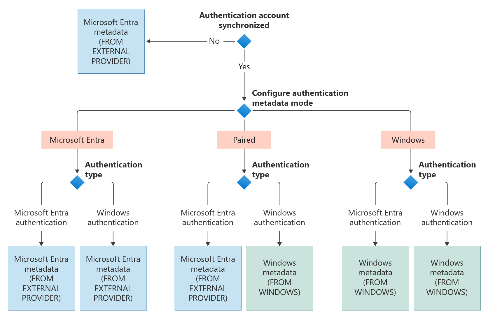 Diagrama do fluxograma do modo de metadados de autenticação.