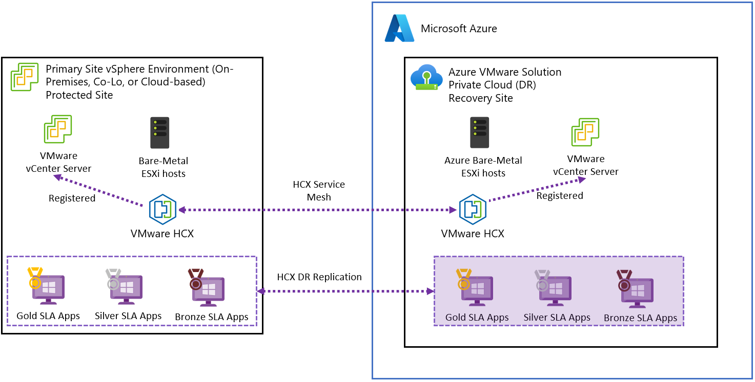 O diagrama mostra a solução de recuperação de desastres manual do VMware HCX na Solução VMware no Azure com o VMware vSphere local.