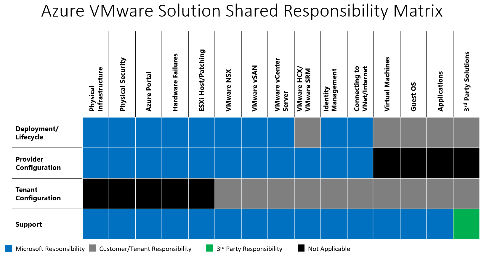 Screenshot of the high-level shared responsibility matrix for Azure VMware Solution.