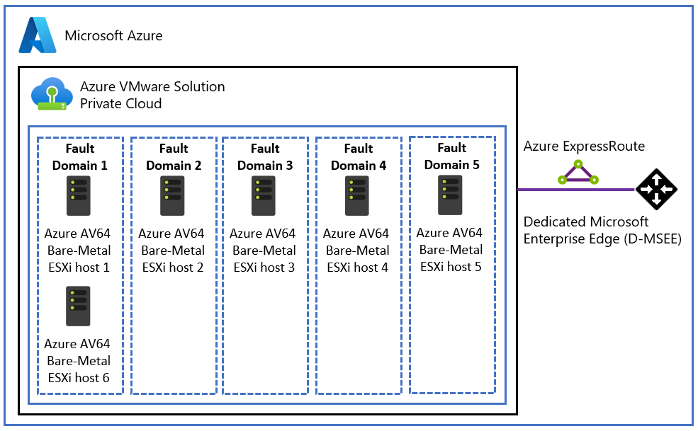 Diagram showing how users need to remove one of the hosts from FD 1 before removing hosts from other FDs.