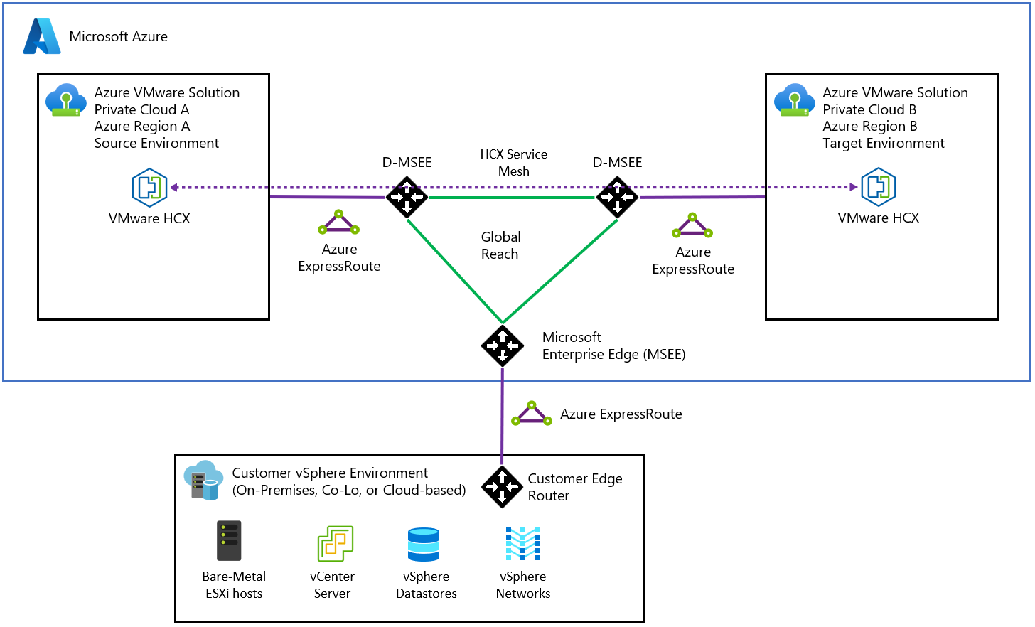 Mover recursos do Azure entre regiões - Azure Solution Ideas