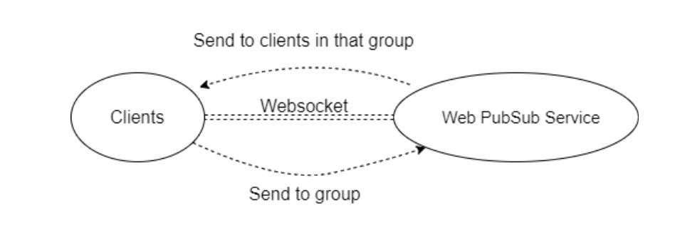 Diagrama mostrando o fluxo de trabalho de enviar para grupo.