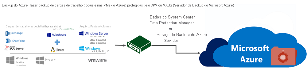 Backup de máquinas e cargas de trabalho protegidas pelo DPM ou MABS