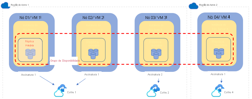 Diagram for AG deployment as reference.