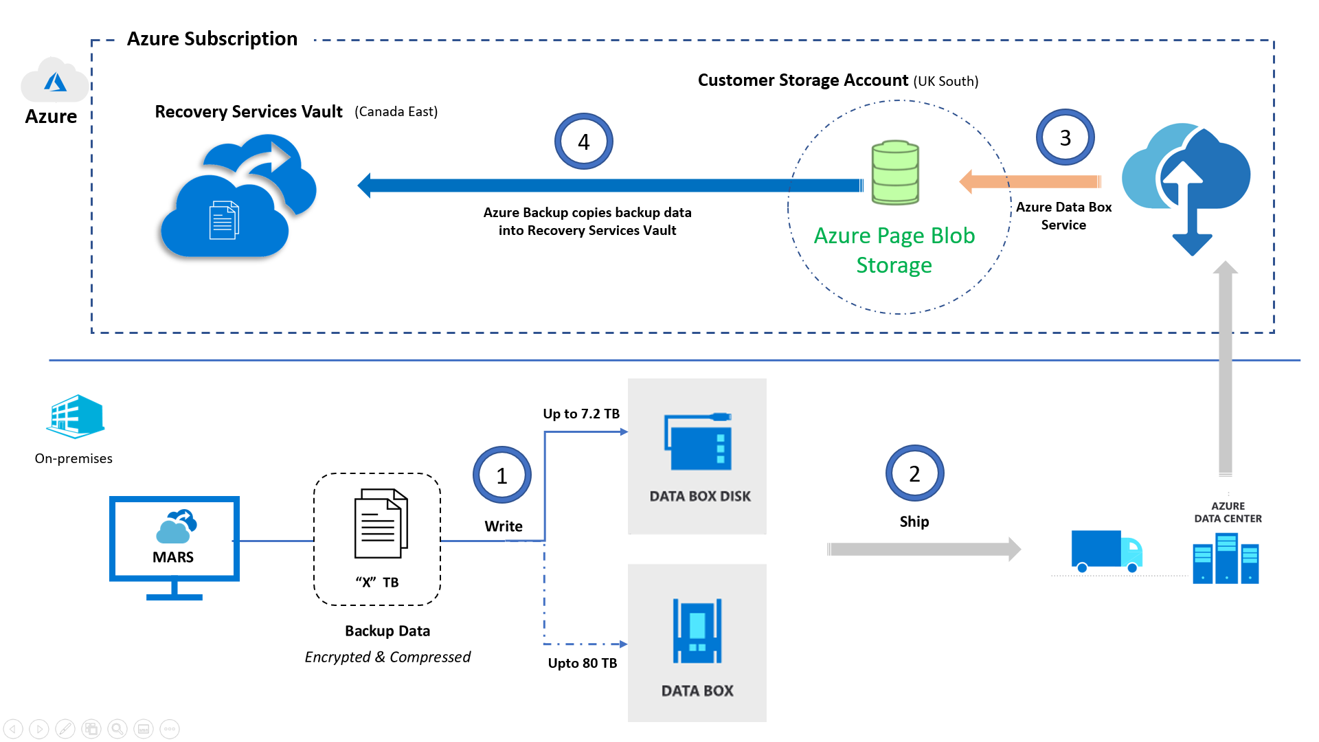 Arquitetura de Data Box de Backup do Azure