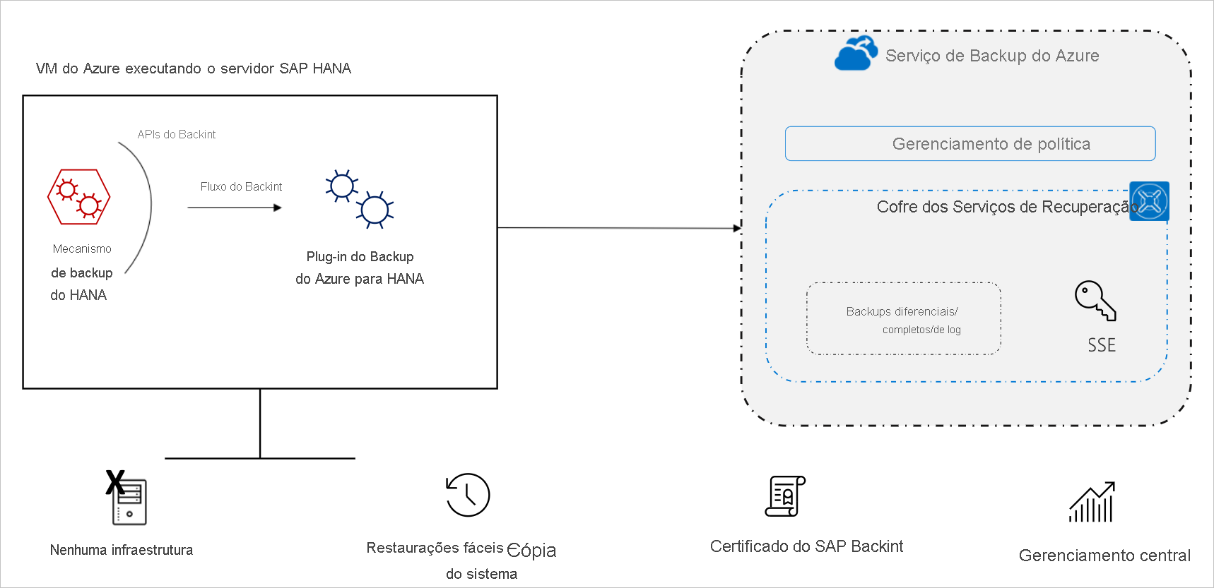 Diagrama da arquitetura de backup do SAP HANA.