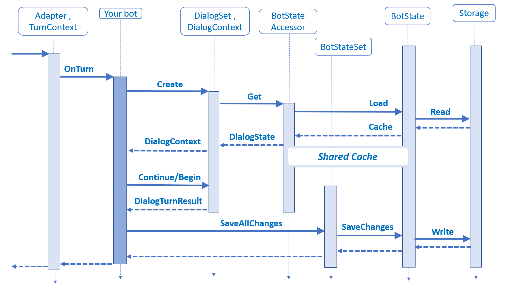 Diagrama de sequência ilustrando como o estado é carregado, armazenado em cache e armazenado a cada turno.