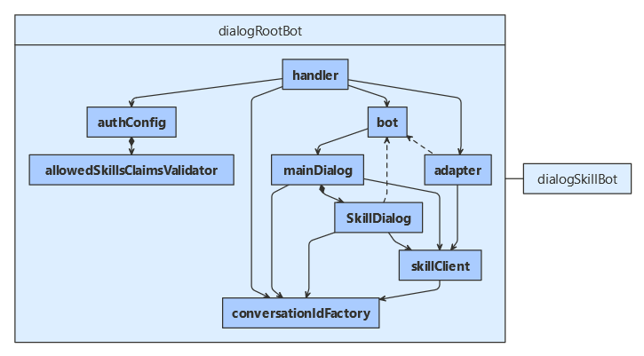 Diagrama de classe do consumidor de habilidade JavaScript.
