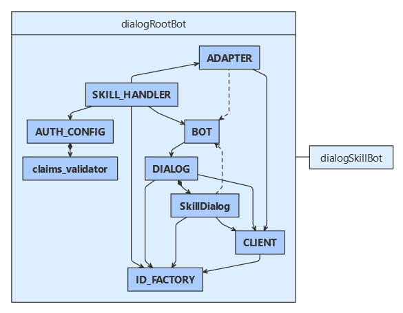 Diagrama de classe de consumidor de habilidade em Python.