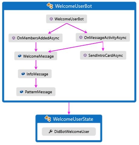 Diagrama de fluxo lógico para exemplo de C#.