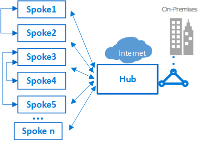 Diagrama que mostra um exemplo de spokes se conectando entre si e um hub.