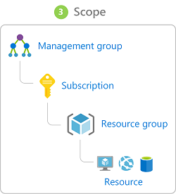 Azure RBAC scope hierarchy
