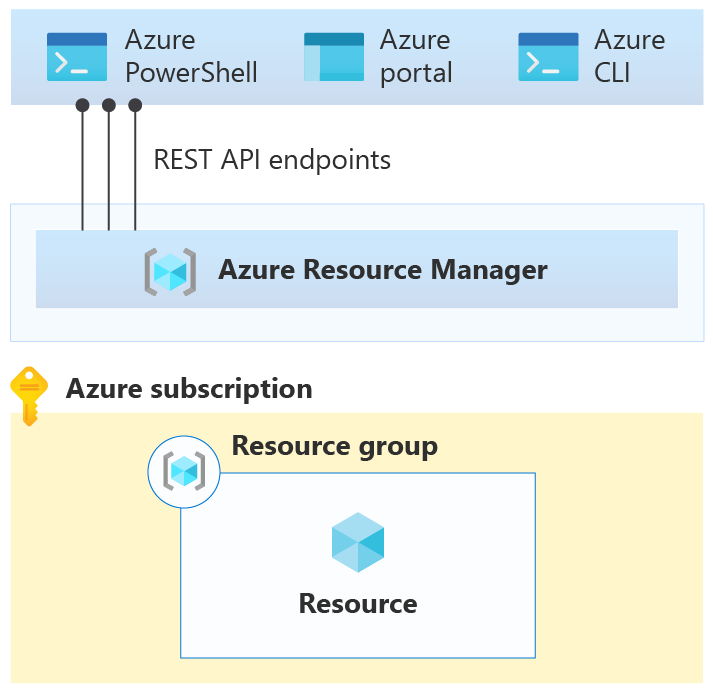 Diagrama de clientes do Azure que se conectam à API REST Resource Manager.